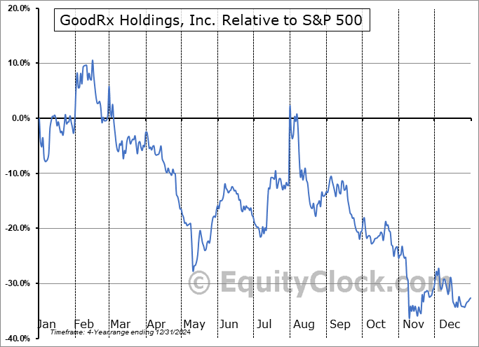 GDRX Relative to the S&P 500 GDRX Relative to the S&P 500