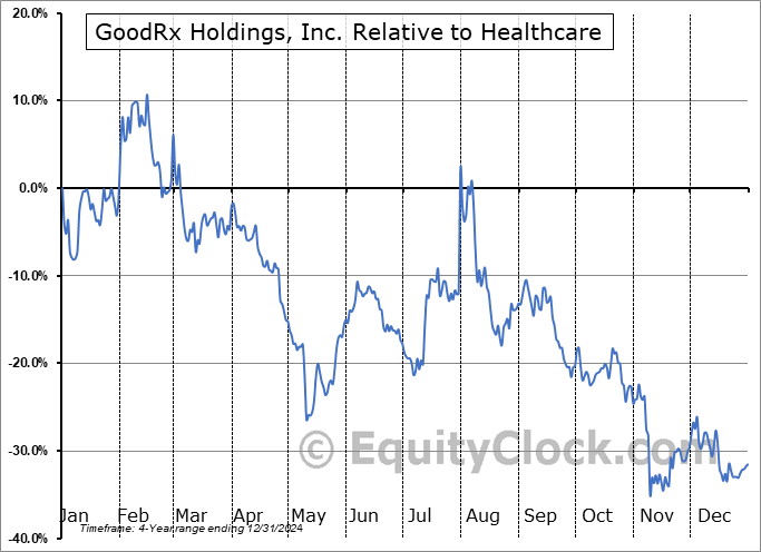 GDRX Relative to the Sector GDRX Relative to the Sector