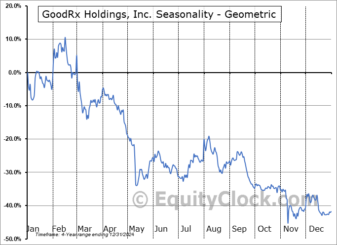 GoodRx Holdings, Inc. (NASD:GDRX) Geometric Average Seasonal Chart GoodRx Holdings, Inc. (NASD:GDRX) Seasonality