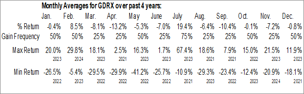 Monthly GoodRx Holdings, Inc. (NASD:GDRX) Data Monthly Seasonal GoodRx Holdings, Inc. (NASD:GDRX)