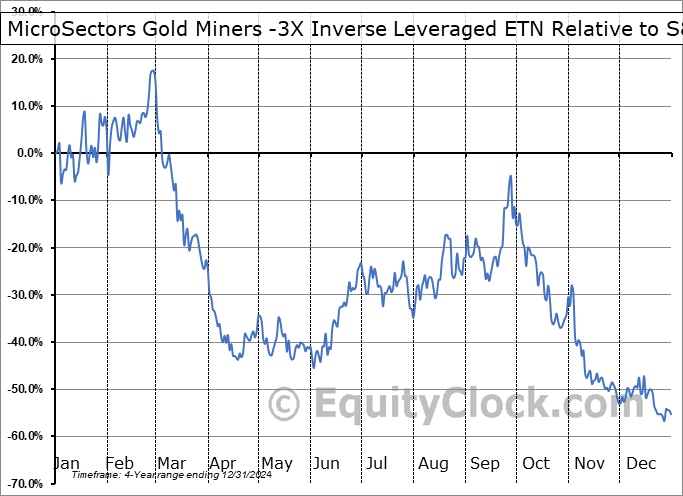 GDXD Relative to the S&P 500 GDXD Relative to the S&P 500