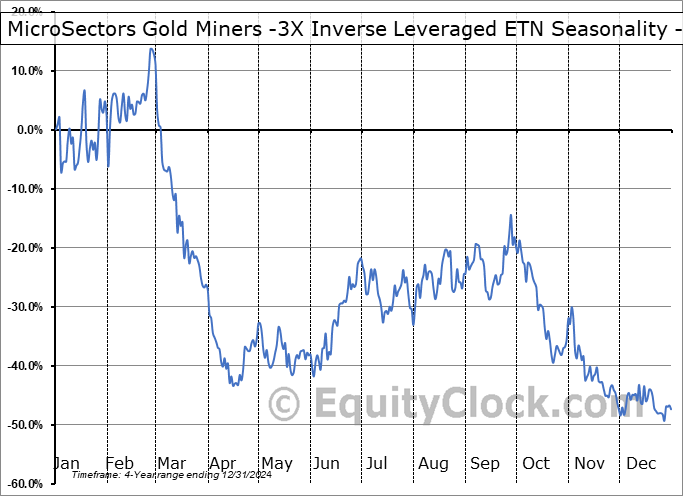 MicroSectors Gold Miners -3X Inverse Leveraged ETN (AMEX:GDXD) Geometric Average Seasonal Chart MicroSectors Gold Miners -3X Inverse Leveraged ETN (AMEX:GDXD) Seasonality