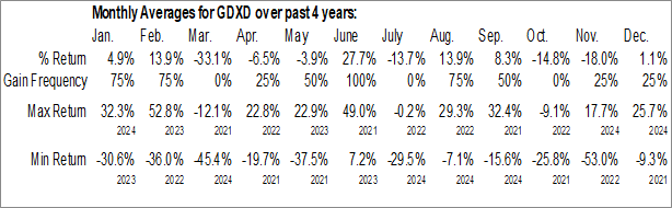 Monthly MicroSectors Gold Miners -3X Inverse Leveraged ETN (AMEX:GDXD) Data Monthly Seasonal MicroSectors Gold Miners -3X Inverse Leveraged ETN (AMEX:GDXD)