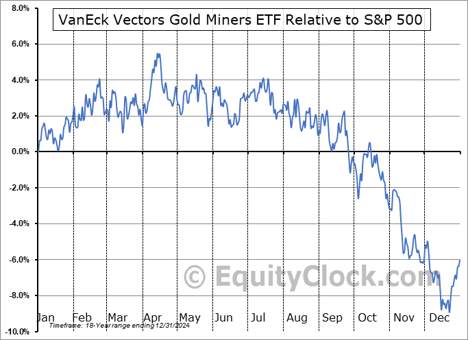 GDX Relative to the S&P 500 GDX Relative to the S&P 500