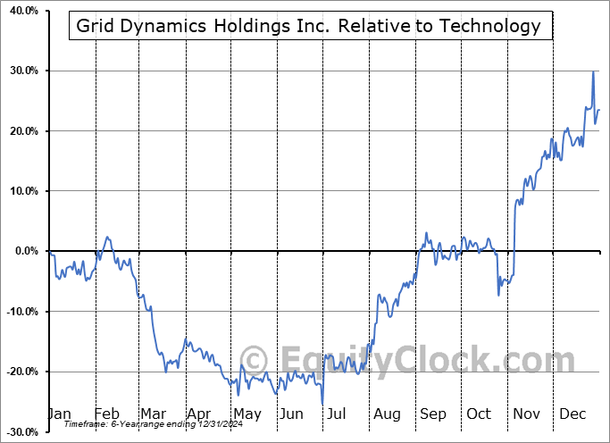 GDYN Relative to the Sector GDYN Relative to the Sector