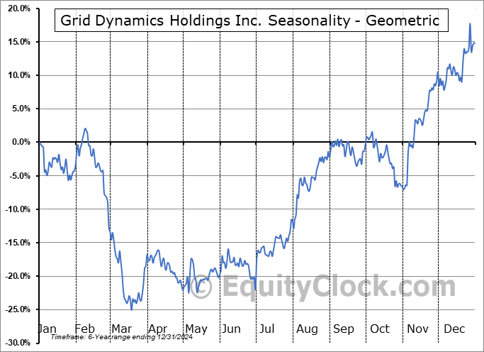 Grid Dynamics Holdings Inc. (NASD:GDYN) Geometric Average Seasonal Chart Grid Dynamics Holdings Inc. (NASD:GDYN) Seasonality