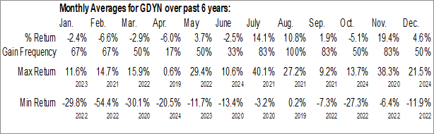 Monthly Grid Dynamics Holdings Inc. (NASD:GDYN) Data Monthly Seasonal Grid Dynamics Holdings Inc. (NASD:GDYN)