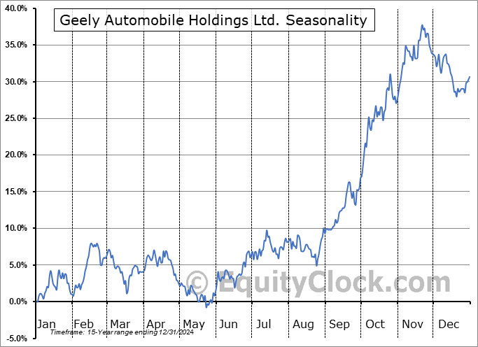 Geely Automobile Holdings Ltd. (OTCMKT:GELHY) Arithmetic Average Seasonal Chart Geely Automobile Holdings Ltd. (OTCMKT:GELHY) Seasonality