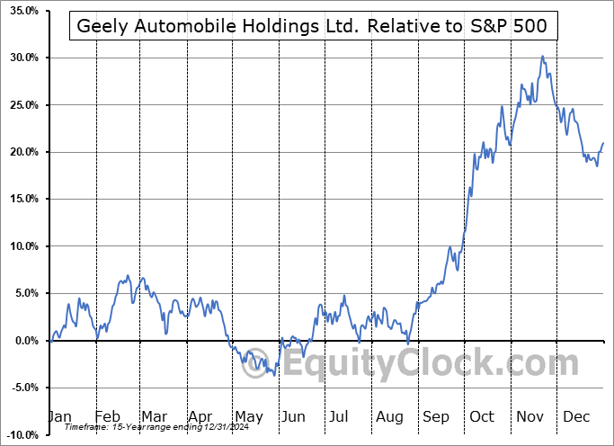 GELHY Relative to the S&P 500 GELHY Relative to the S&P 500