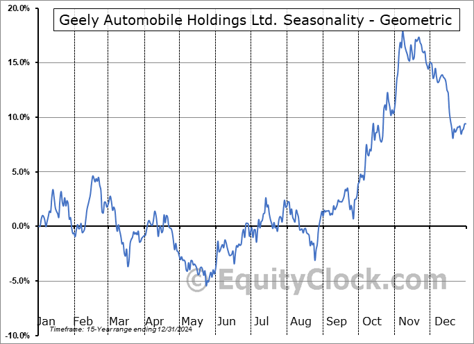 Geely Automobile Holdings Ltd. (OTCMKT:GELHY) Geometric Average Seasonal Chart Geely Automobile Holdings Ltd. (OTCMKT:GELHY) Seasonality