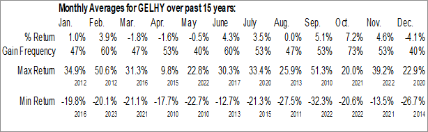 Monthly Geely Automobile Holdings Ltd. (OTCMKT:GELHY) Data Monthly Seasonal Geely Automobile Holdings Ltd. (OTCMKT:GELHY)