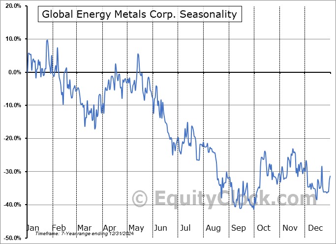 Global Energy Metals Corp. (TSXV:GEMC.V) Arithmetic Average Seasonal Chart Global Energy Metals Corp. (TSXV:GEMC.V) Seasonality