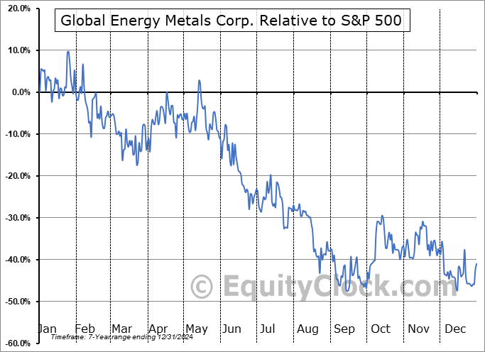 GEMC.V Relative to the S&P 500 GEMC.V Relative to the S&P 500
