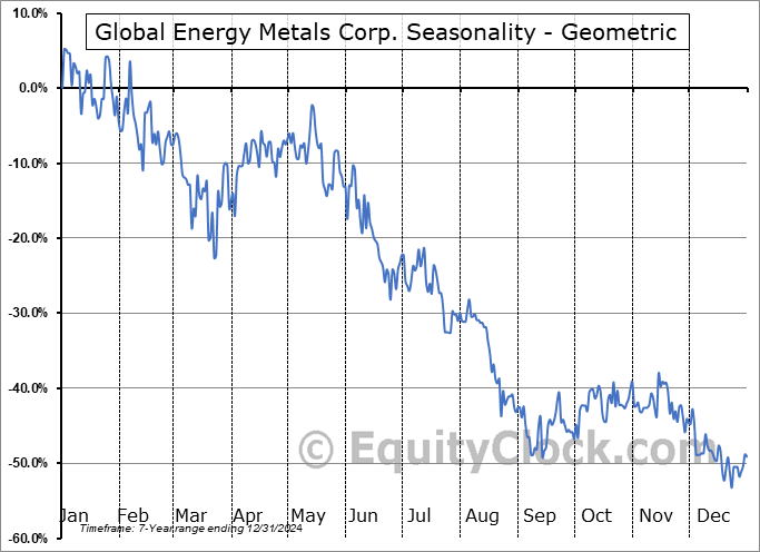 Global Energy Metals Corp. (TSXV:GEMC.V) Geometric Average Seasonal Chart Global Energy Metals Corp. (TSXV:GEMC.V) Seasonality