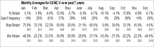 Monthly Global Energy Metals Corp. (TSXV:GEMC.V) Data Monthly Seasonal Global Energy Metals Corp. (TSXV:GEMC.V)