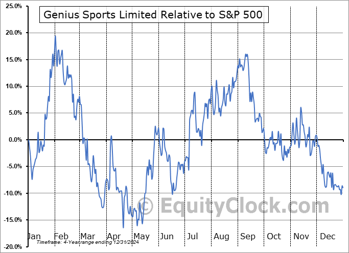 GENI Relative to the S&P 500 GENI Relative to the S&P 500