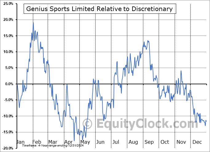 GENI Relative to the Sector GENI Relative to the Sector