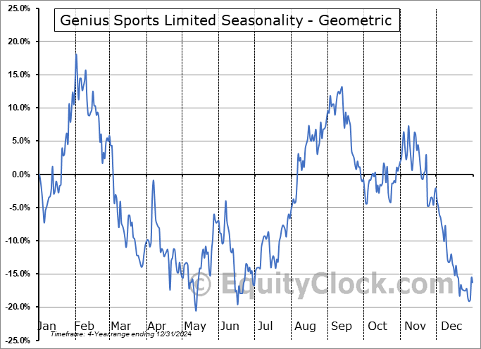 Genius Sports Limited (NYSE:GENI) Geometric Average Seasonal Chart Genius Sports Limited (NYSE:GENI) Seasonality
