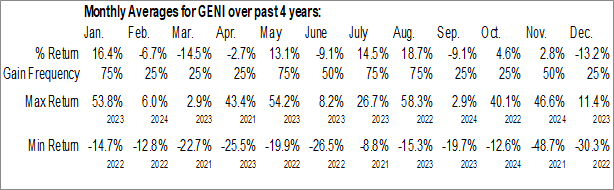 Monthly Genius Sports Limited (NYSE:GENI) Data Monthly Seasonal Genius Sports Limited (NYSE:GENI)