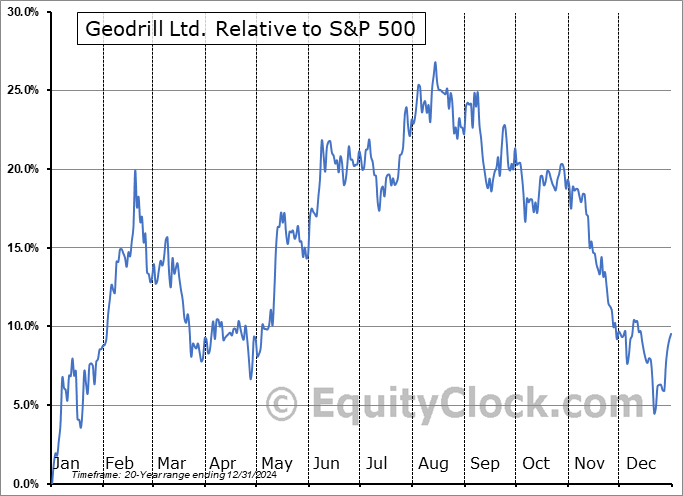 GEO.TO Relative to the S&P 500 GEO.TO Relative to the S&P 500