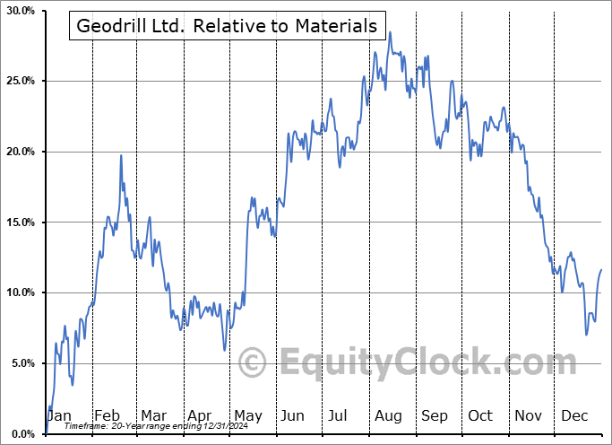 GEO.TO Relative to the Sector GEO.TO Relative to the Sector