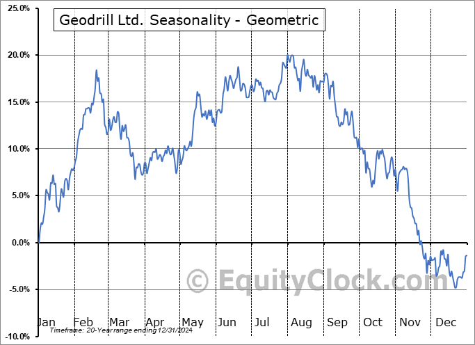 Geodrill Ltd. (TSE:GEO.TO) Geometric Average Seasonal Chart Geodrill Ltd. (TSE:GEO.TO) Seasonality