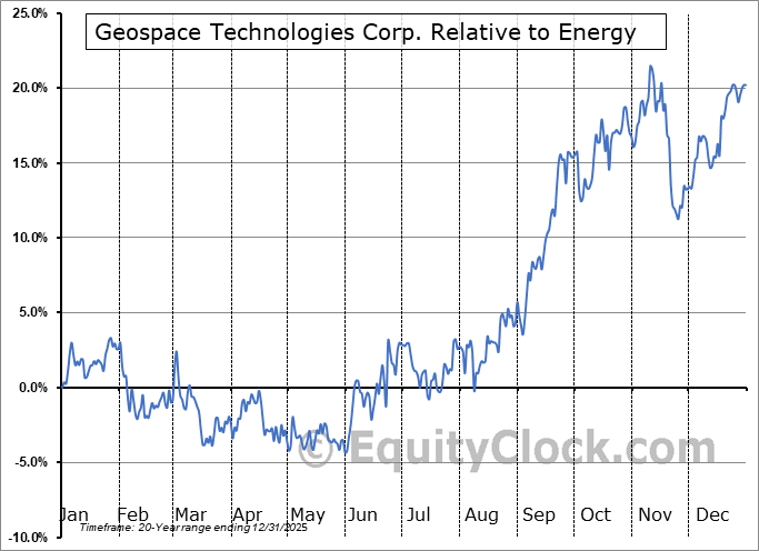 GEOS Relative to the Sector GEOS Relative to the Sector