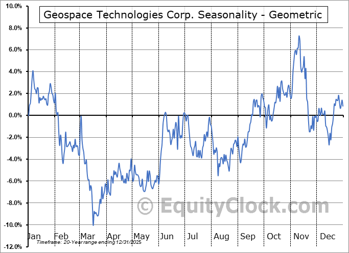 Geospace Technologies Corp. (NASD:GEOS) Geometric Average Seasonal Chart Geospace Technologies Corp. (NASD:GEOS) Seasonality