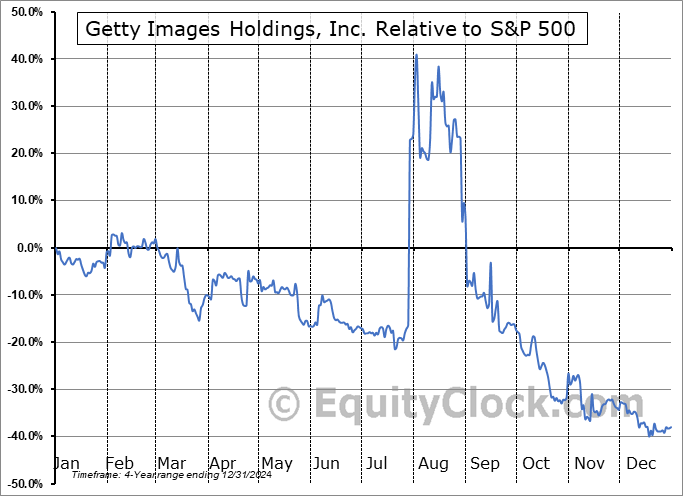 GETY Relative to the S&P 500 GETY Relative to the S&P 500
