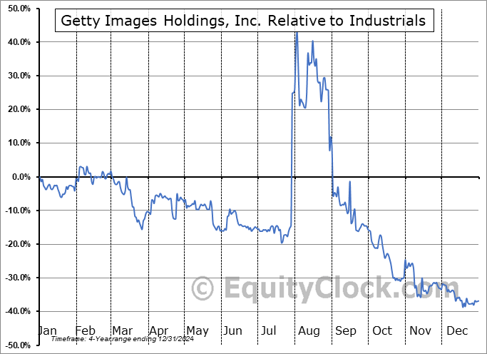 GETY Relative to the Sector GETY Relative to the Sector