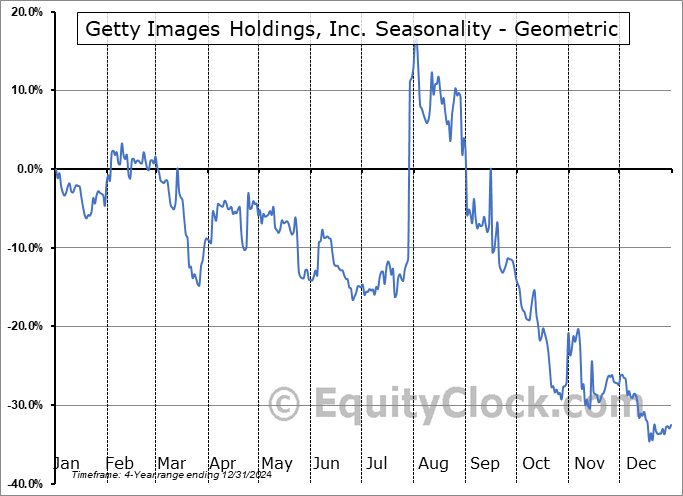 Getty Images Holdings, Inc. (NYSE:GETY) Geometric Average Seasonal Chart Getty Images Holdings, Inc. (NYSE:GETY) Seasonality
