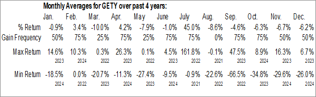 Monthly Getty Images Holdings, Inc. (NYSE:GETY) Data Monthly Seasonal Getty Images Holdings, Inc. (NYSE:GETY)