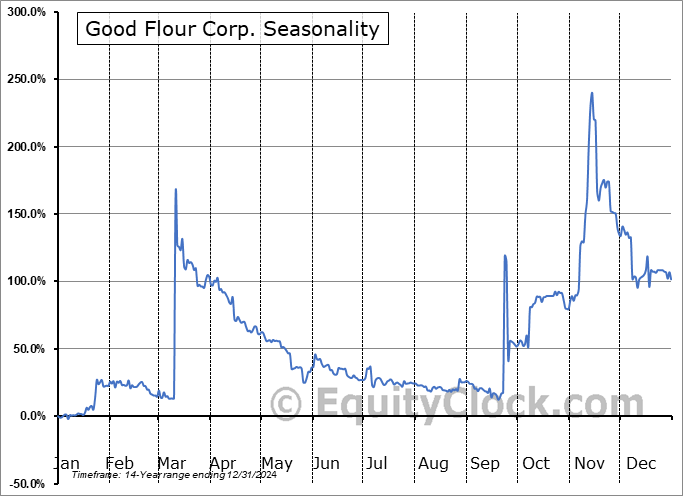 Good Flour Corp. (CSE:GFCO.CA) Arithmetic Average Seasonal Chart Good Flour Corp. (CSE:GFCO.CA) Seasonality