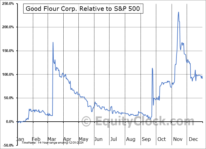 GFCO.CA Relative to the S&P 500 GFCO.CA Relative to the S&P 500