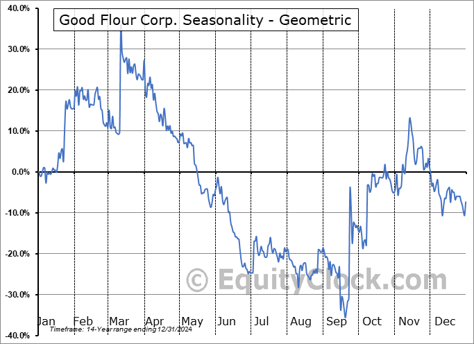 Good Flour Corp. (CSE:GFCO.CA) Geometric Average Seasonal Chart Good Flour Corp. (CSE:GFCO.CA) Seasonality