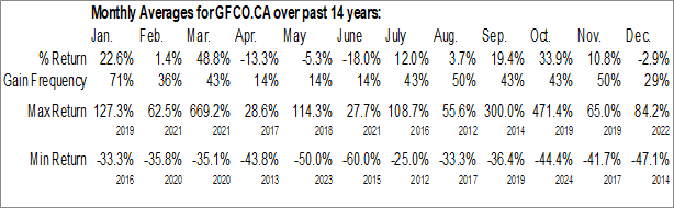 Monthly Good Flour Corp. (CSE:GFCO.CA) Data Monthly Seasonal Good Flour Corp. (CSE:GFCO.CA)
