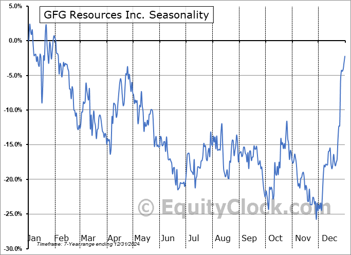 GFG Resources Inc. (OTCMKT:GFGSF) Arithmetic Average Seasonal Chart GFG Resources Inc. (OTCMKT:GFGSF) Seasonality
