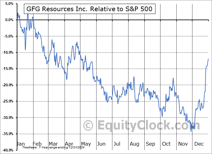 GFGSF Relative to the S&P 500 GFGSF Relative to the S&P 500