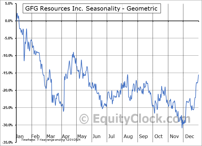 GFG Resources Inc. (OTCMKT:GFGSF) Geometric Average Seasonal Chart GFG Resources Inc. (OTCMKT:GFGSF) Seasonality