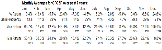 Monthly GFG Resources Inc. (OTCMKT:GFGSF) Data Monthly Seasonal GFG Resources Inc. (OTCMKT:GFGSF)