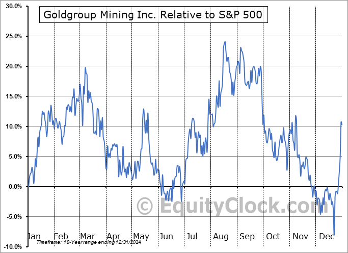 GGA.V Relative to the S&P 500 GGA.V Relative to the S&P 500