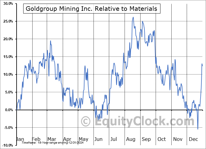 GGA.V Relative to the Sector GGA.V Relative to the Sector