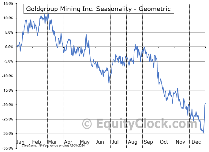 Goldgroup Mining Inc. (TSXV:GGA.V) Geometric Average Seasonal Chart Goldgroup Mining Inc. (TSXV:GGA.V) Seasonality