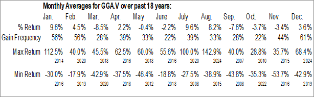 Monthly Goldgroup Mining Inc. (TSXV:GGA.V) Data Monthly Seasonal Goldgroup Mining Inc. (TSXV:GGA.V)