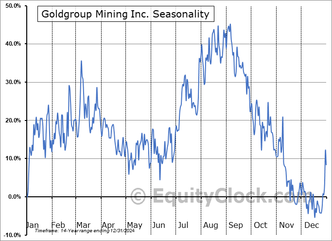 Goldgroup Mining Inc. (OTCMKT:GGAZF) Arithmetic Average Seasonal Chart Goldgroup Mining Inc. (OTCMKT:GGAZF) Seasonality
