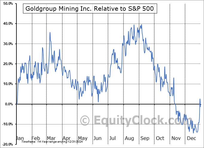 GGAZF Relative to the S&P 500 GGAZF Relative to the S&P 500