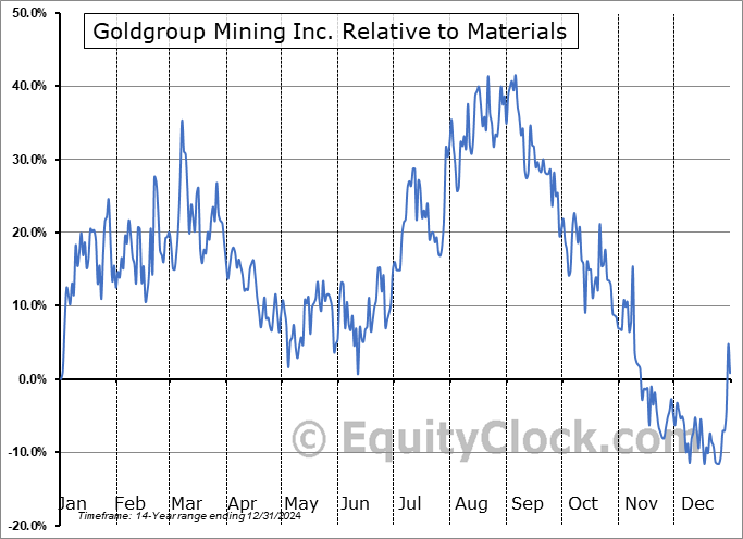 GGAZF Relative to the Sector GGAZF Relative to the Sector