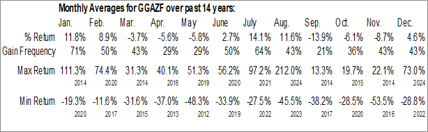 Monthly Goldgroup Mining Inc. (OTCMKT:GGAZF) Data Monthly Seasonal Goldgroup Mining Inc. (OTCMKT:GGAZF)