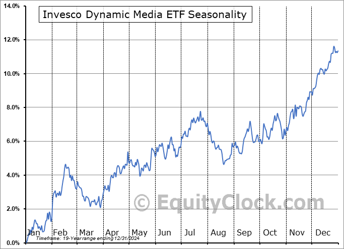 Invesco Dynamic Media ETF (NYSE:GGME) Seasonal Chart