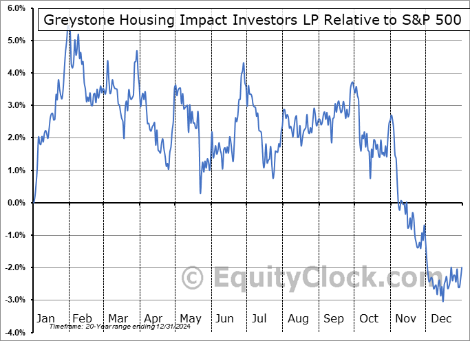 GHI Relative to the S&P 500 GHI Relative to the S&P 500